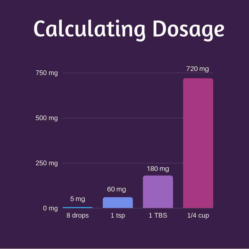 Tincture Dosage calculate