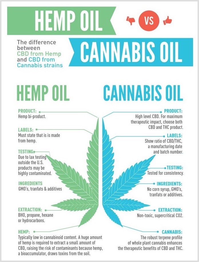 Hemp vs Cannabis Oil-photo by California Weed Blog